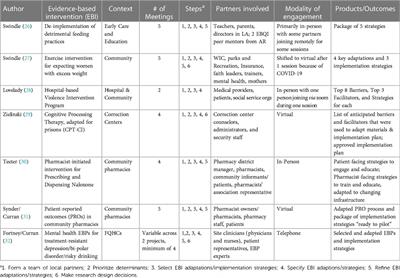 Evidence-Based Quality Improvement (EBQI) in the pre-implementation phase: key steps and activities